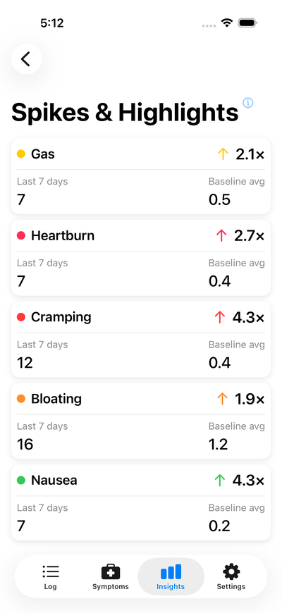 Intestigator spikes and highlights cards comparing a symptom’s recent frequency with its baseline