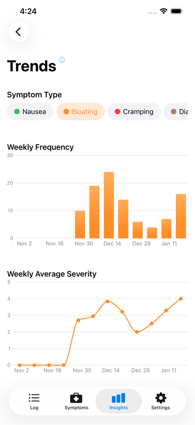 Intestigator trends screen charting weekly symptom frequency and average severity